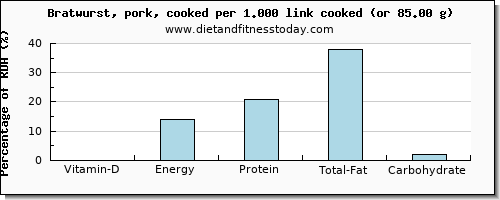 vitamin d and nutritional content in bratwurst